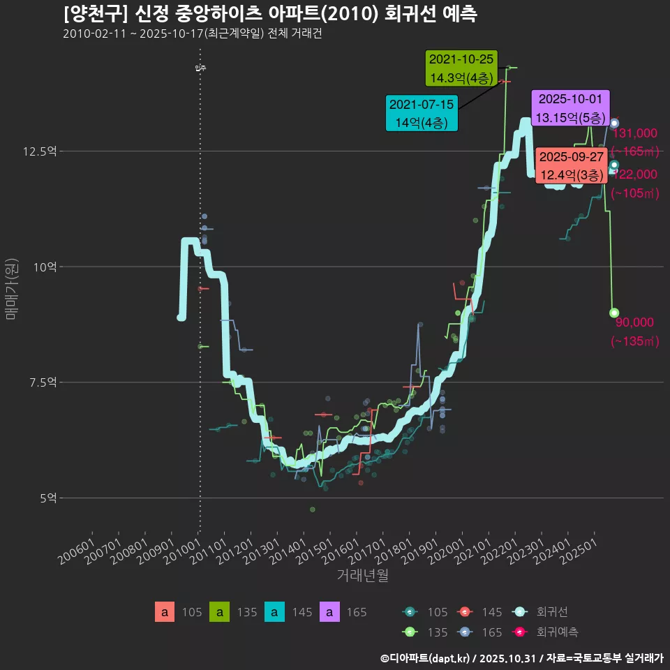 [양천구] 신정 중앙하이츠 아파트(2010) 회귀선 예측