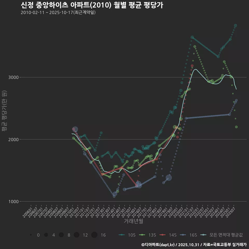 신정 중앙하이츠 아파트(2010) 월별 평균 평당가