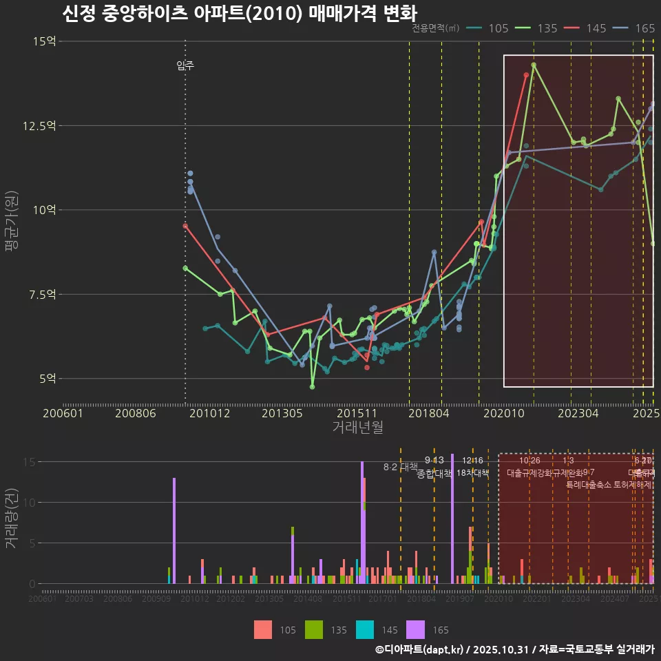 신정 중앙하이츠 아파트(2010) 매매가격 변화