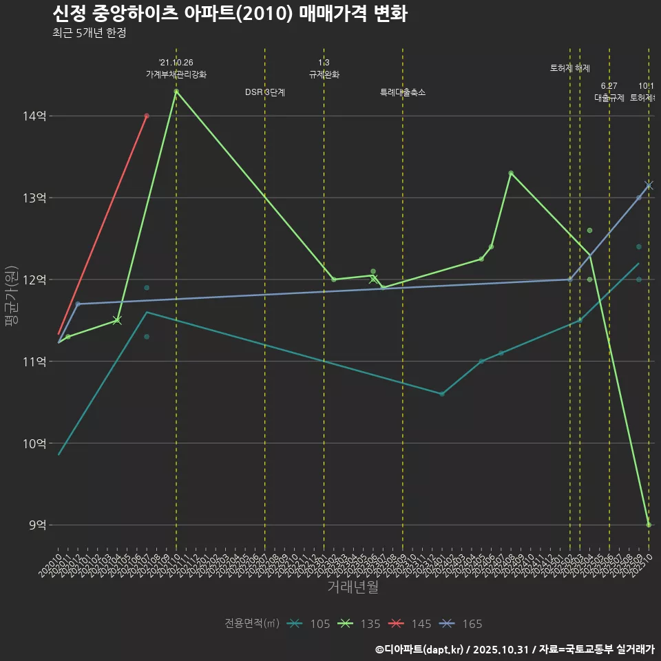신정 중앙하이츠 아파트(2010) 매매가격 변화