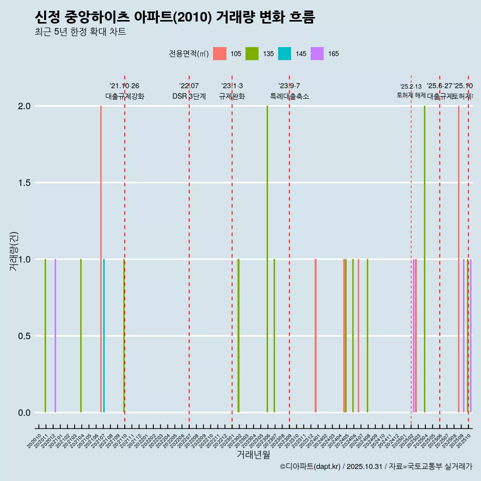 신정 중앙하이츠 아파트(2010) 거래량 변화 흐름