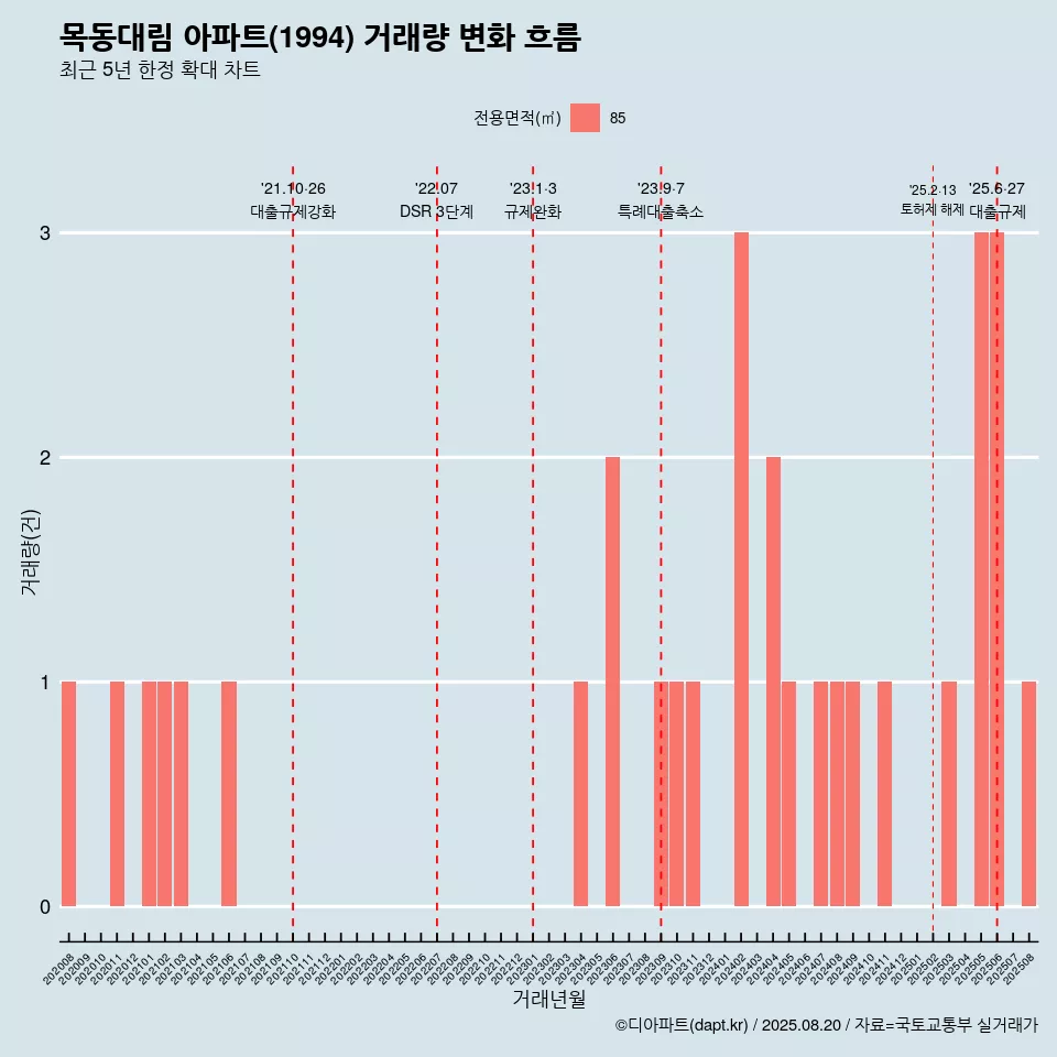 목동대림 아파트(1994) 거래량 변화 흐름