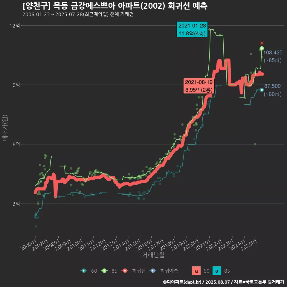 [양천구] 목동 금강에스쁘아 아파트(2002) 회귀선 예측
