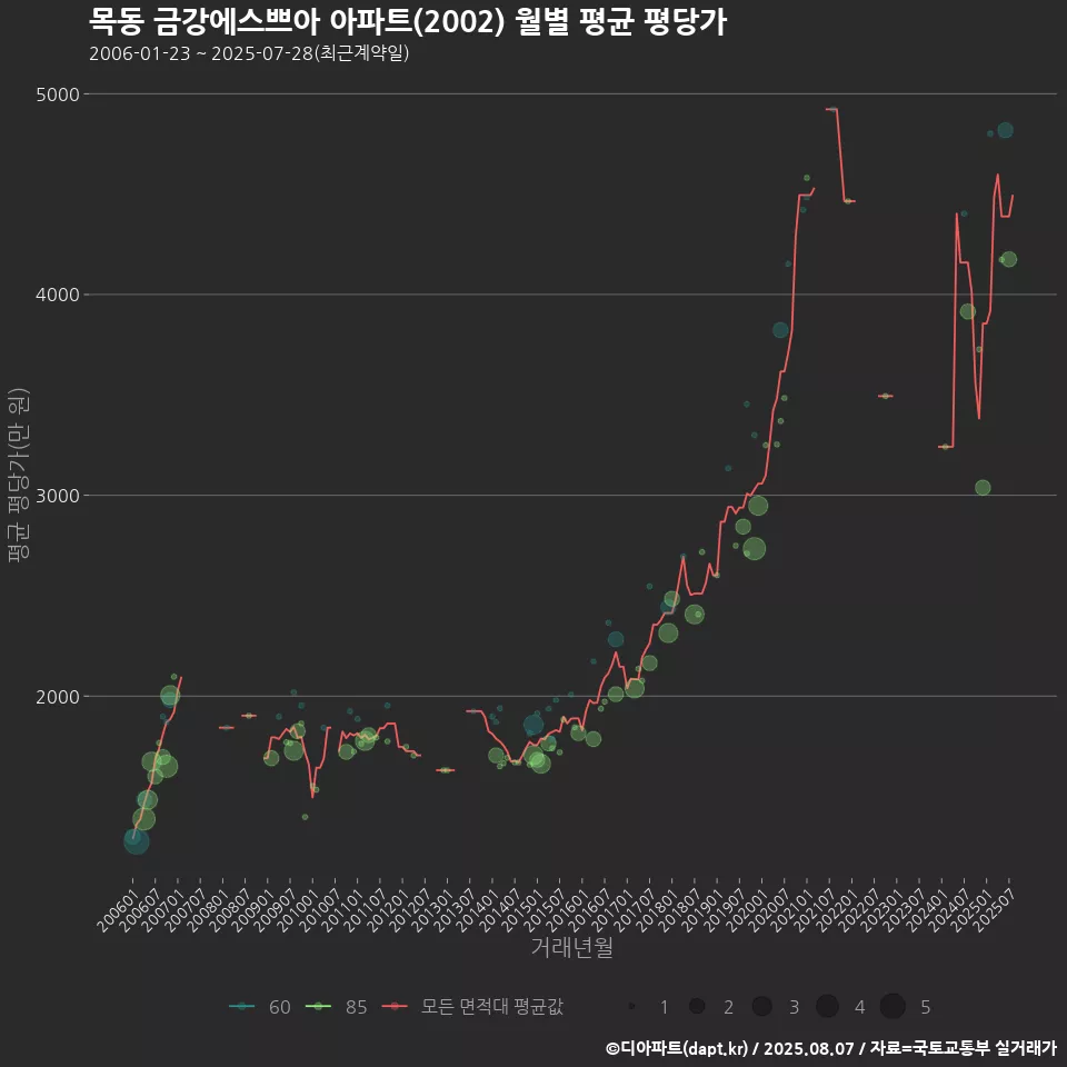 목동 금강에스쁘아 아파트(2002) 월별 평균 평당가