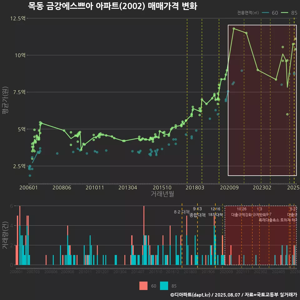 목동 금강에스쁘아 아파트(2002) 매매가격 변화