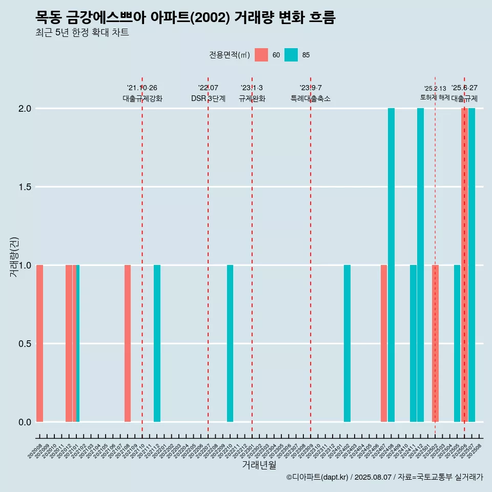 목동 금강에스쁘아 아파트(2002) 거래량 변화 흐름