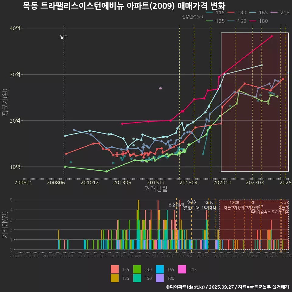 목동 트라팰리스이스턴에비뉴 아파트(2009) 매매가격 변화