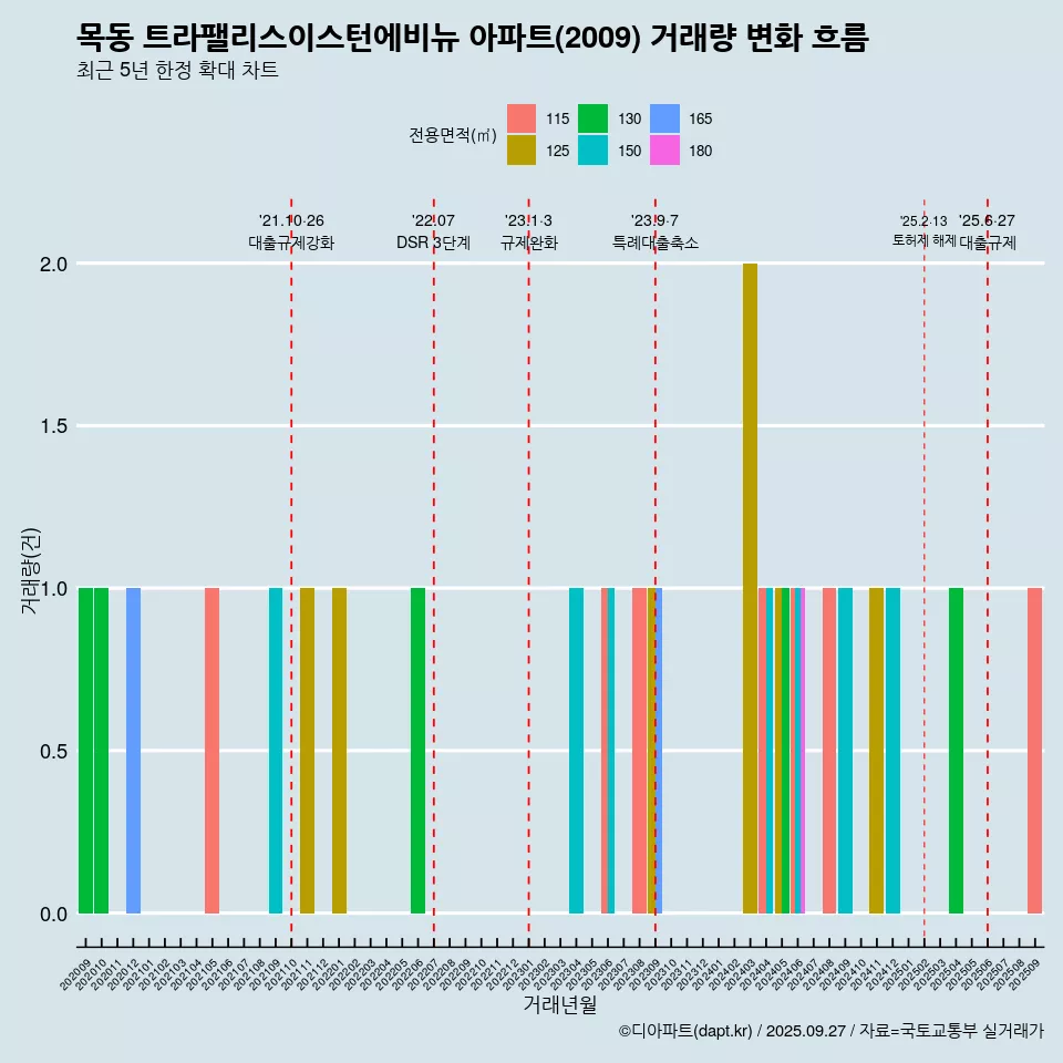 목동 트라팰리스이스턴에비뉴 아파트(2009) 거래량 변화 흐름