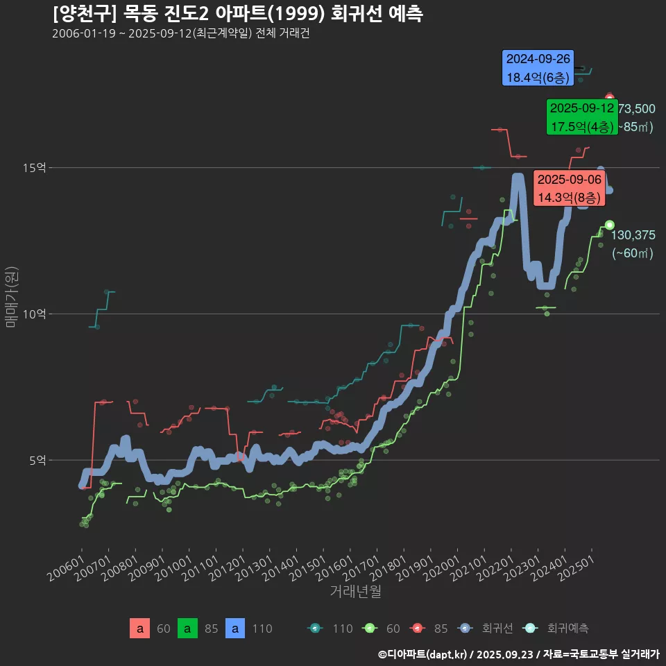 [양천구] 목동 진도2 아파트(1999) 회귀선 예측