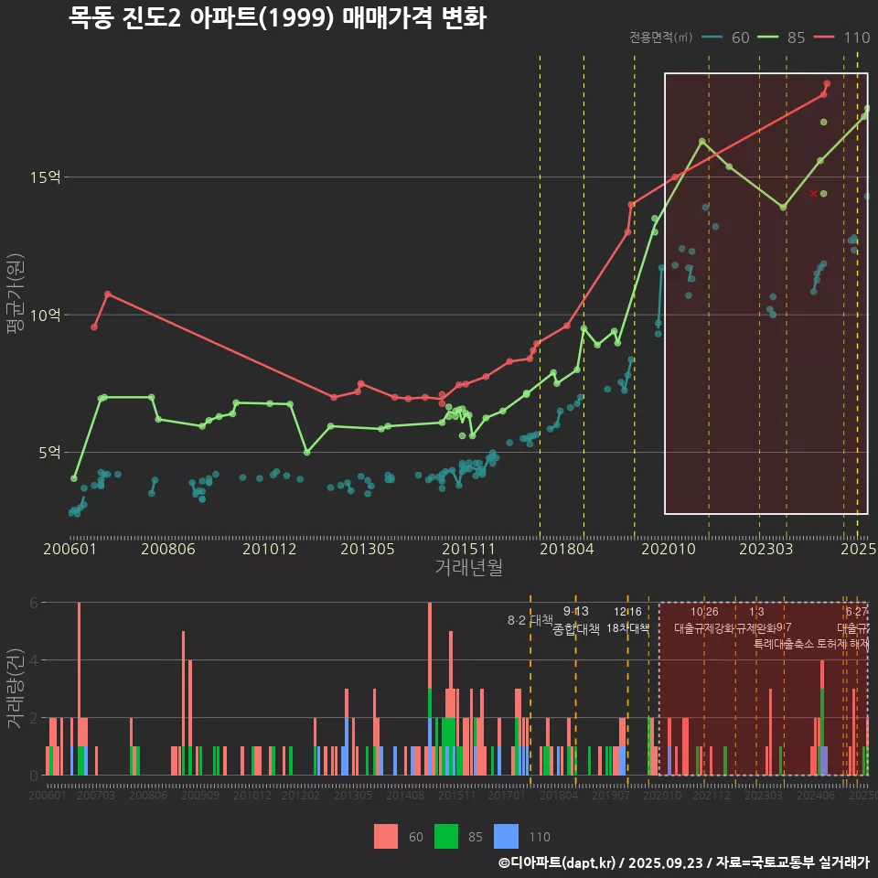 목동 진도2 아파트(1999) 매매가격 변화