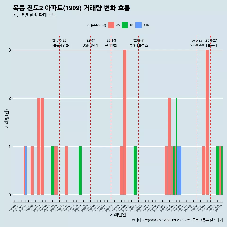 목동 진도2 아파트(1999) 거래량 변화 흐름