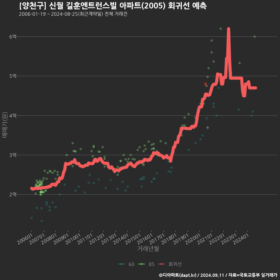 [양천구] 신월 길훈엔트런스빌 아파트(2005) 회귀선 예측