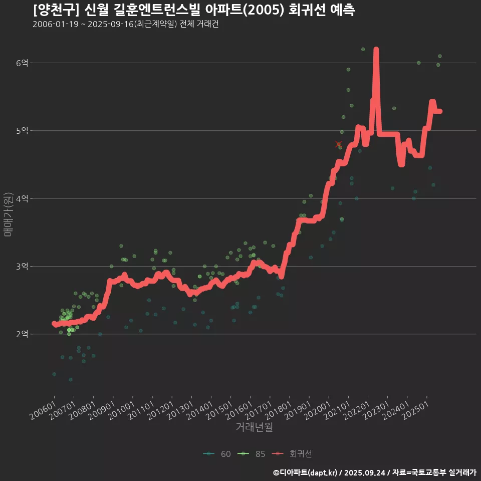 [양천구] 신월 길훈엔트런스빌 아파트(2005) 회귀선 예측