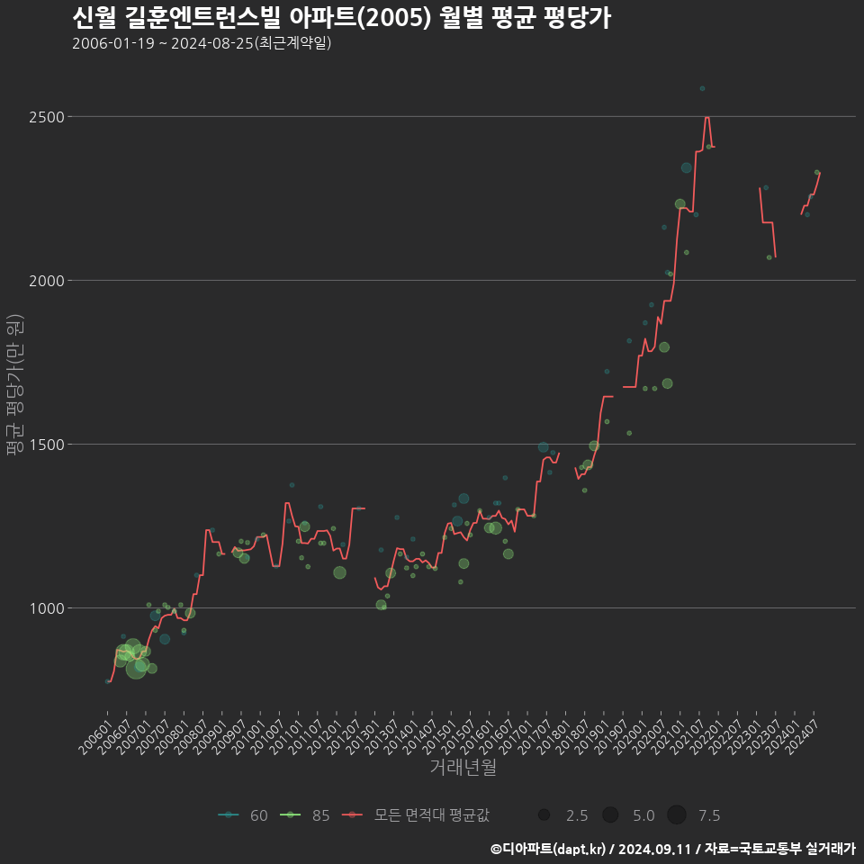 신월 길훈엔트런스빌 아파트(2005) 월별 평균 평당가