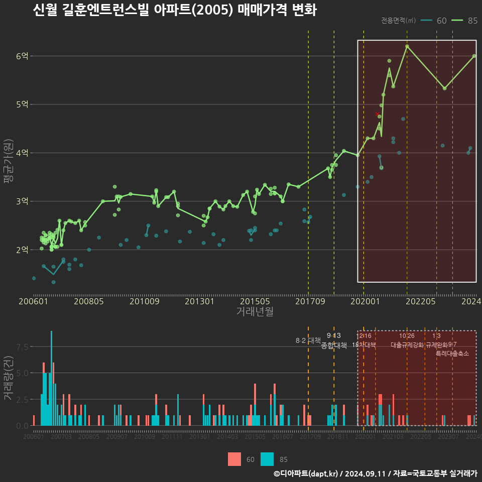 신월 길훈엔트런스빌 아파트(2005) 매매가격 변화