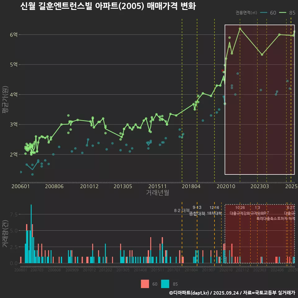 신월 길훈엔트런스빌 아파트(2005) 매매가격 변화