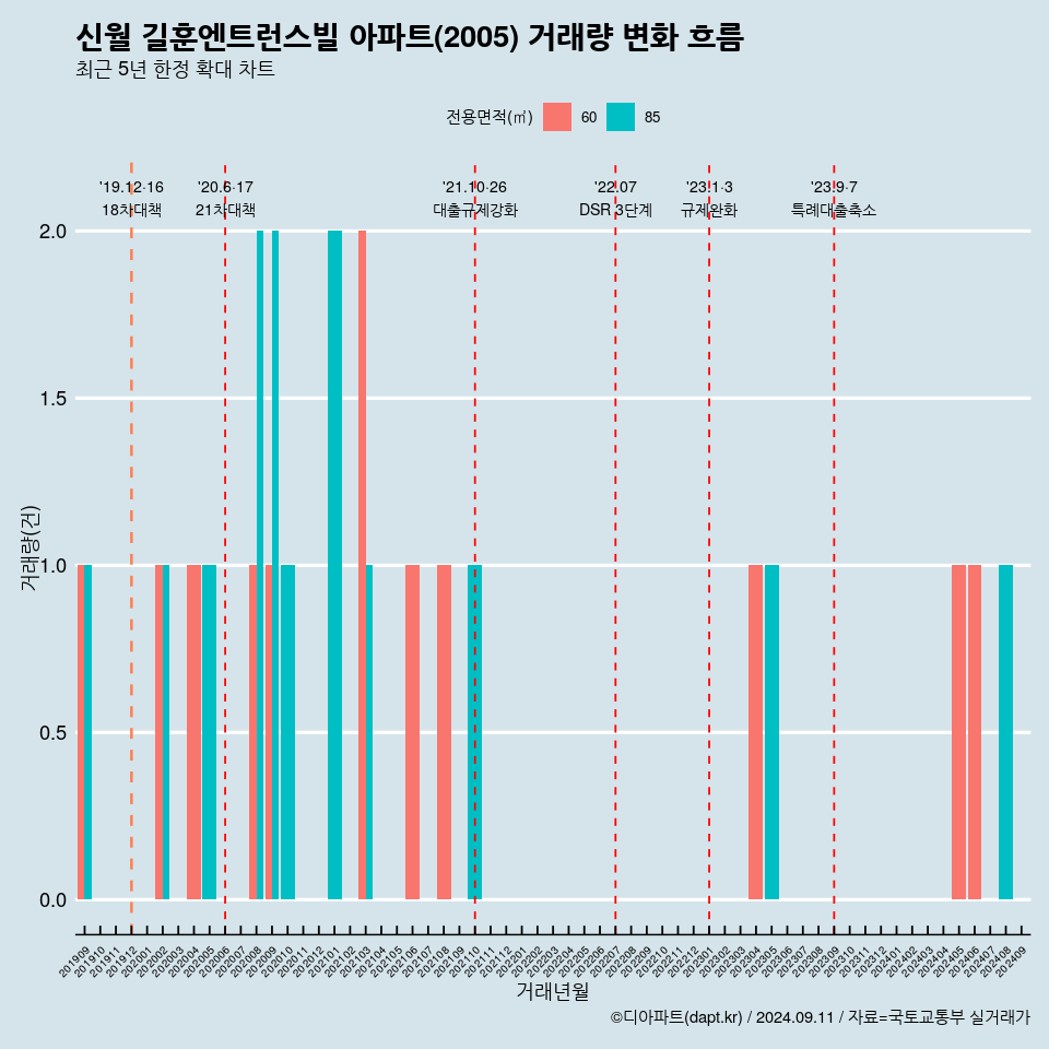 신월 길훈엔트런스빌 아파트(2005) 거래량 변화 흐름