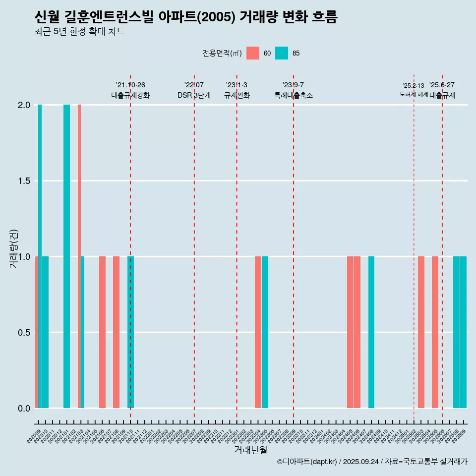 신월 길훈엔트런스빌 아파트(2005) 거래량 변화 흐름