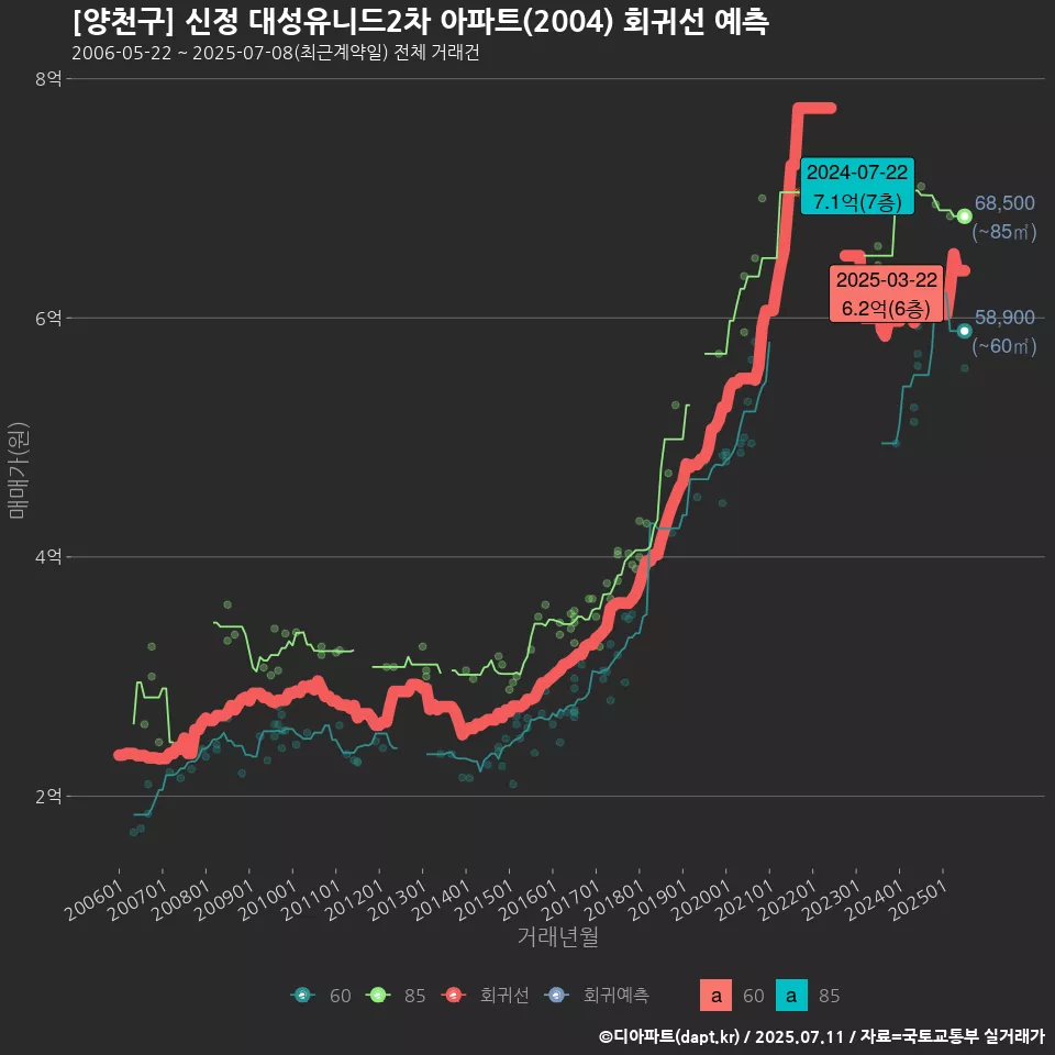 [양천구] 신정 대성유니드2차 아파트(2004) 회귀선 예측