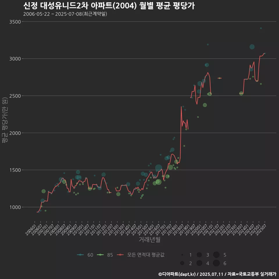 신정 대성유니드2차 아파트(2004) 월별 평균 평당가