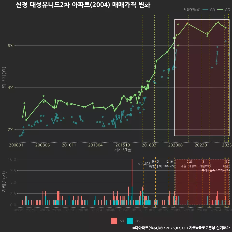 신정 대성유니드2차 아파트(2004) 매매가격 변화