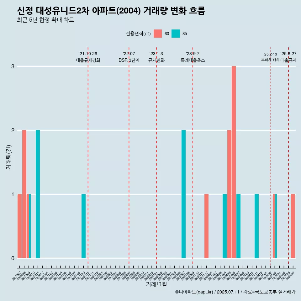 신정 대성유니드2차 아파트(2004) 거래량 변화 흐름
