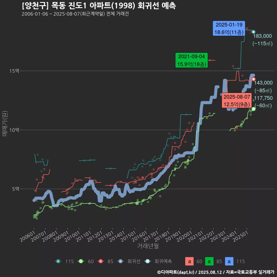 [양천구] 목동 진도1 아파트(1998) 회귀선 예측