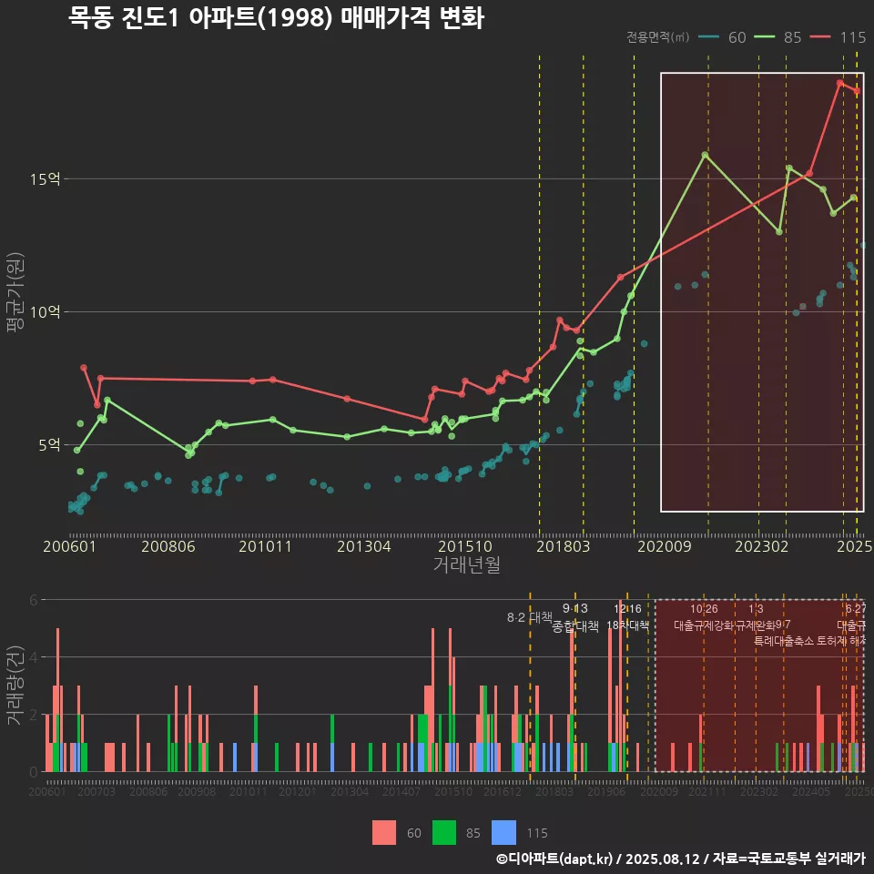 목동 진도1 아파트(1998) 매매가격 변화