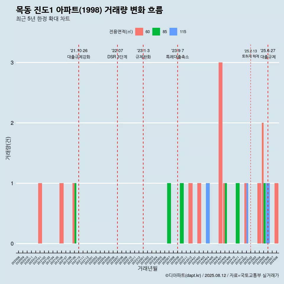 목동 진도1 아파트(1998) 거래량 변화 흐름