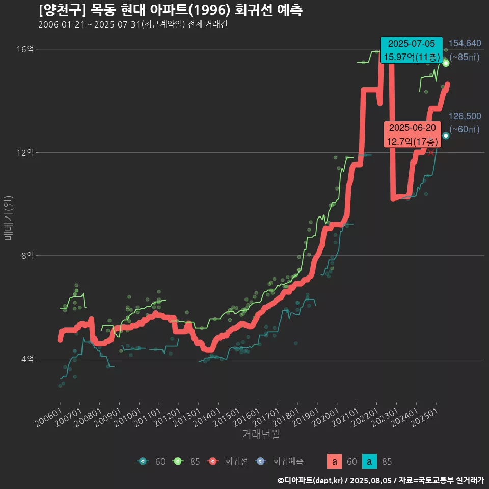 [양천구] 목동 현대 아파트(1996) 회귀선 예측