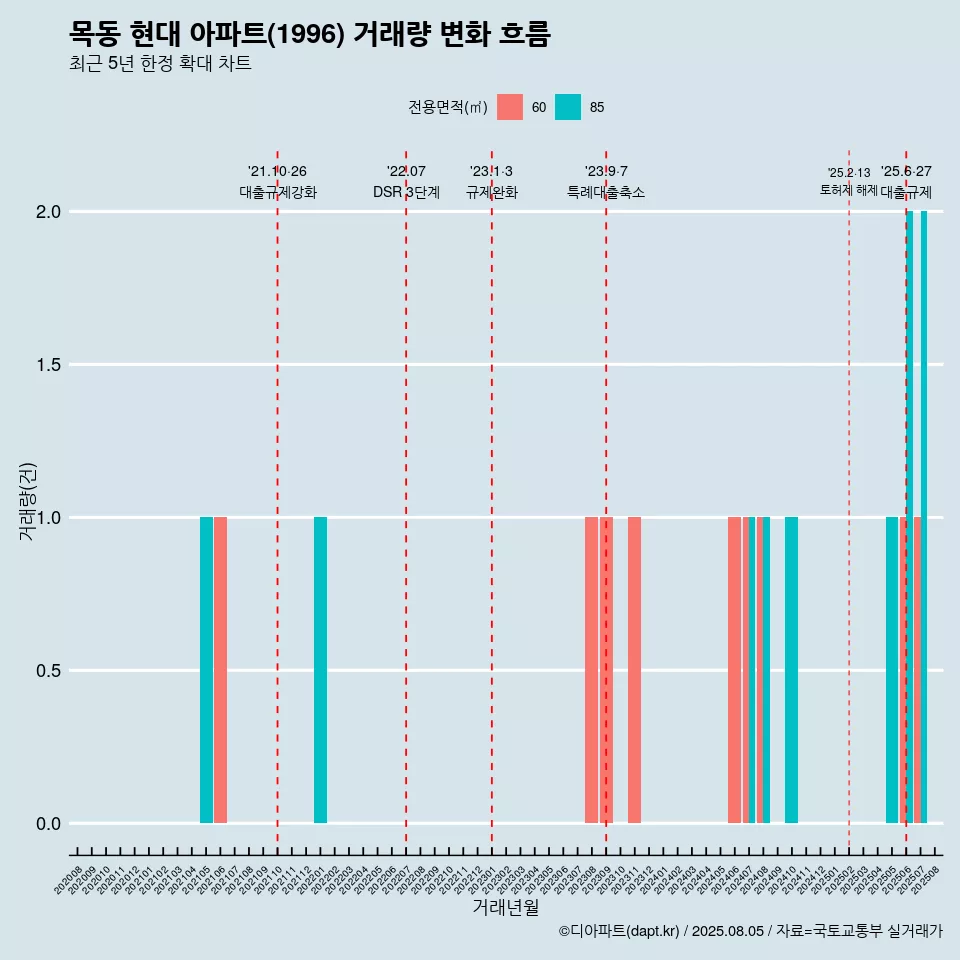목동 현대 아파트(1996) 거래량 변화 흐름