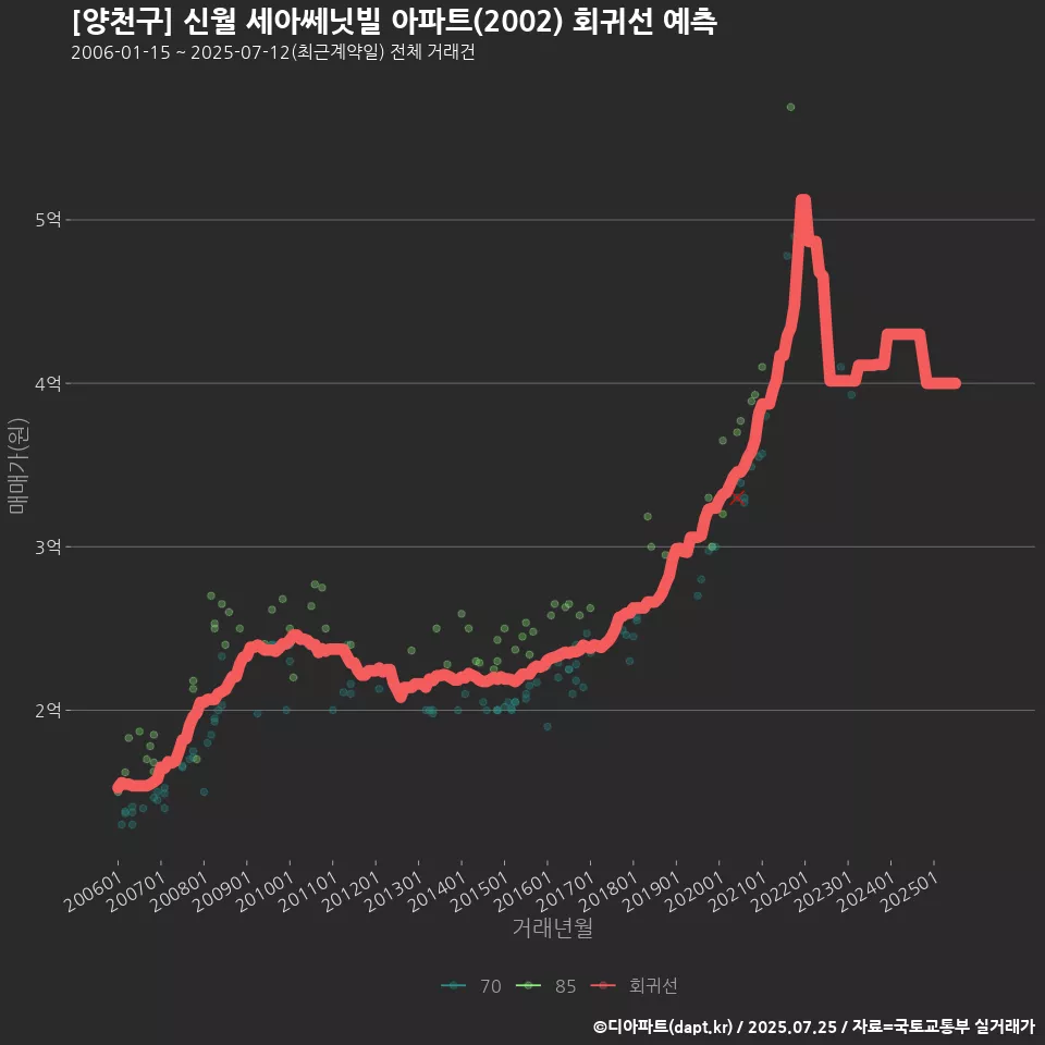 [양천구] 신월 세아쎄닛빌 아파트(2002) 회귀선 예측