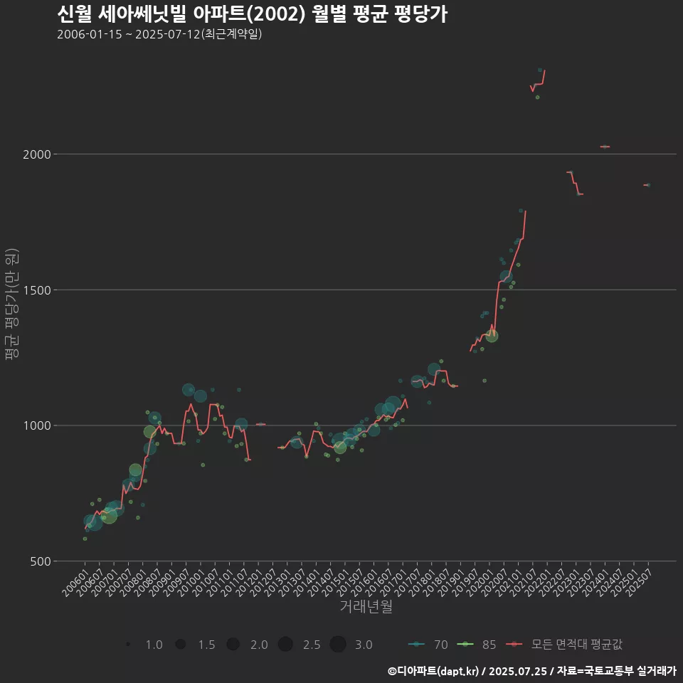 신월 세아쎄닛빌 아파트(2002) 월별 평균 평당가