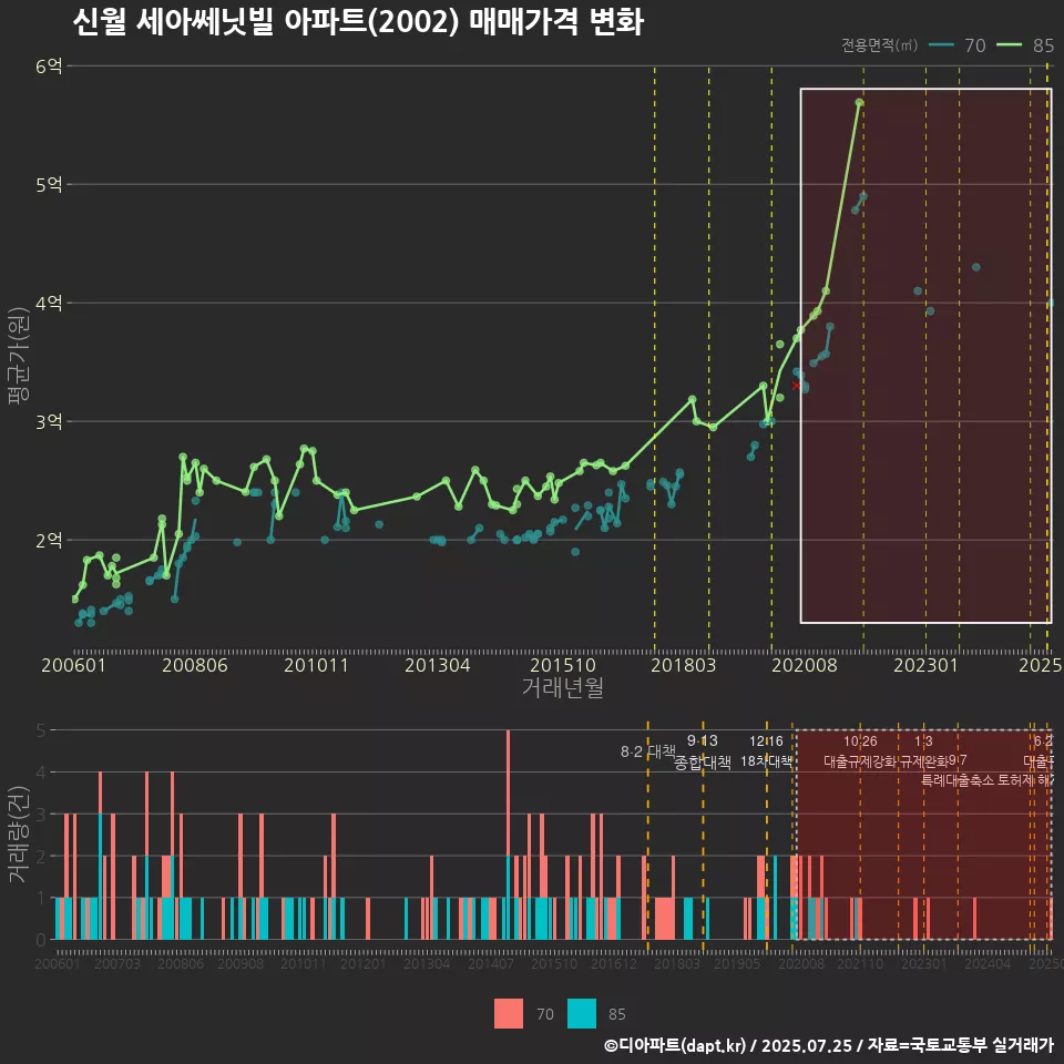 신월 세아쎄닛빌 아파트(2002) 매매가격 변화