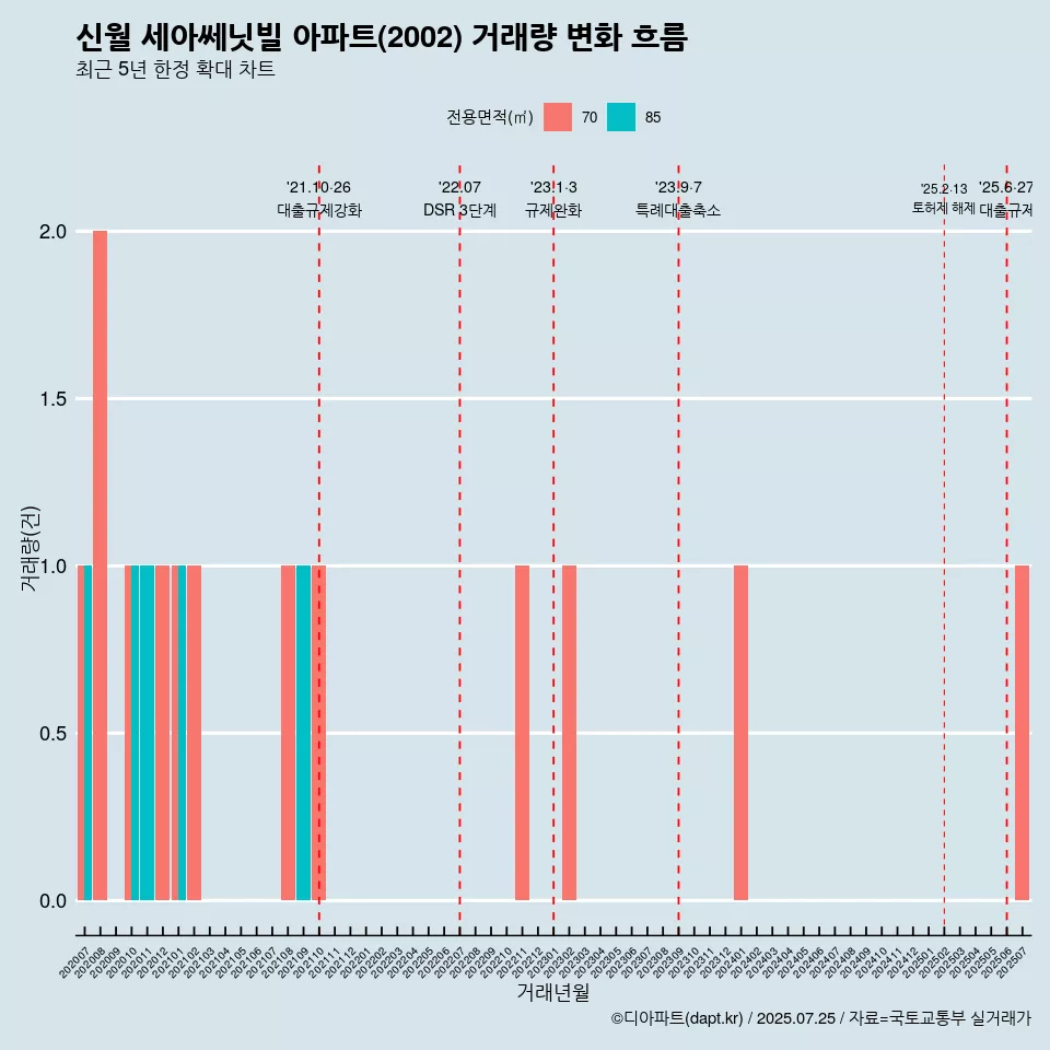신월 세아쎄닛빌 아파트(2002) 거래량 변화 흐름
