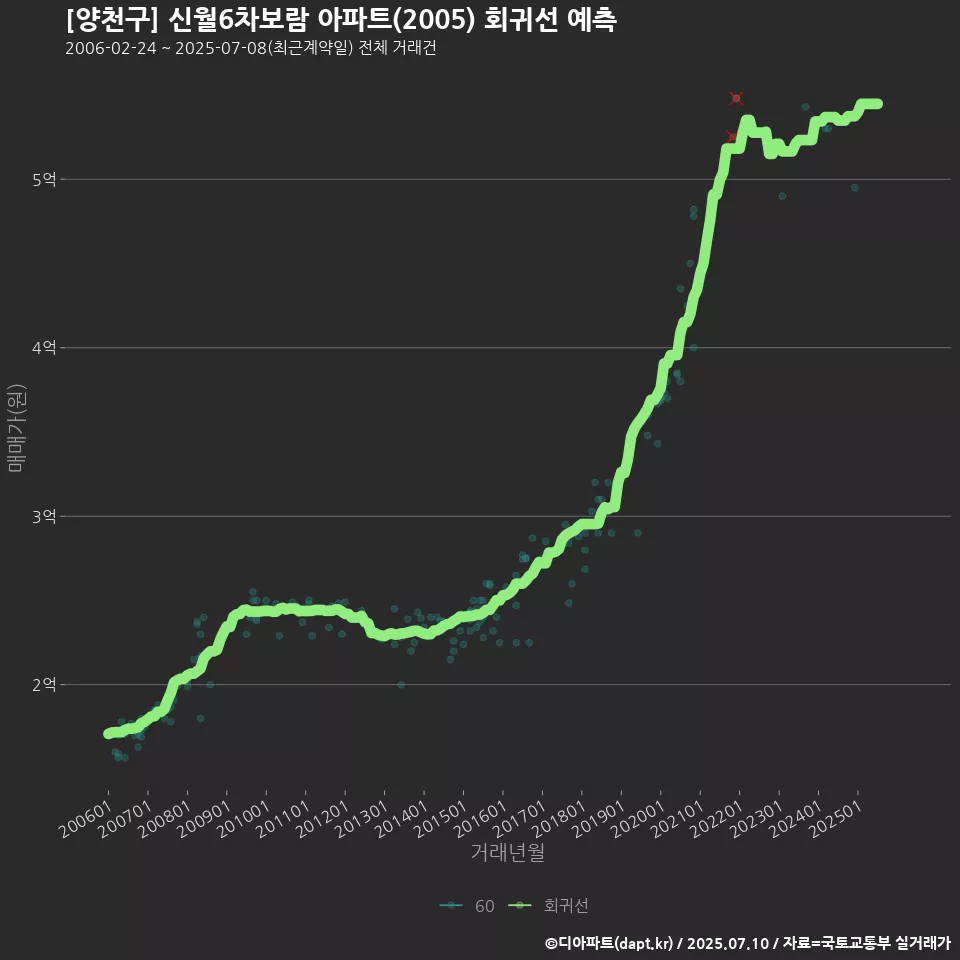 [양천구] 신월6차보람 아파트(2005) 회귀선 예측