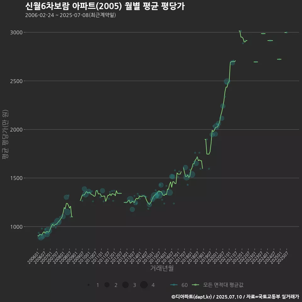 신월6차보람 아파트(2005) 월별 평균 평당가