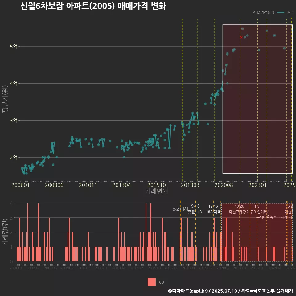 신월6차보람 아파트(2005) 매매가격 변화