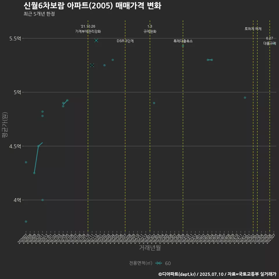 신월6차보람 아파트(2005) 매매가격 변화