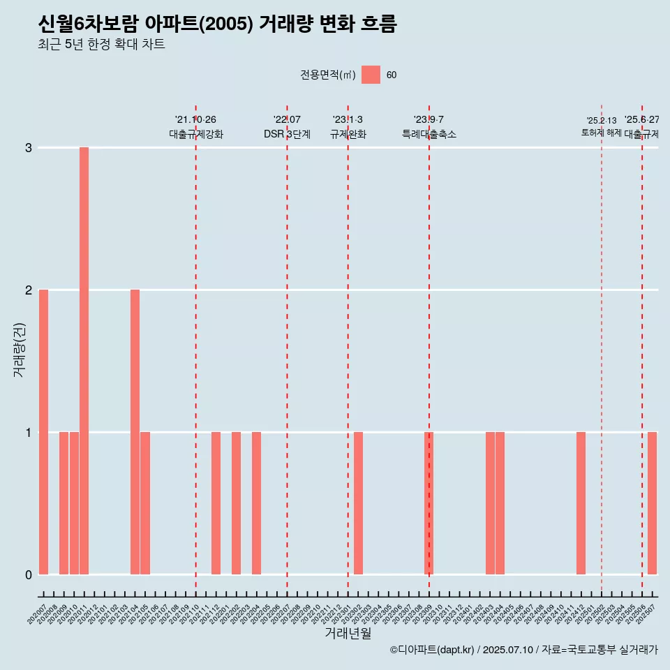 신월6차보람 아파트(2005) 거래량 변화 흐름