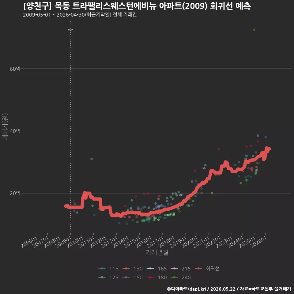 [양천구] 목동 트라팰리스웨스턴에비뉴 아파트(2009) 회귀선 예측