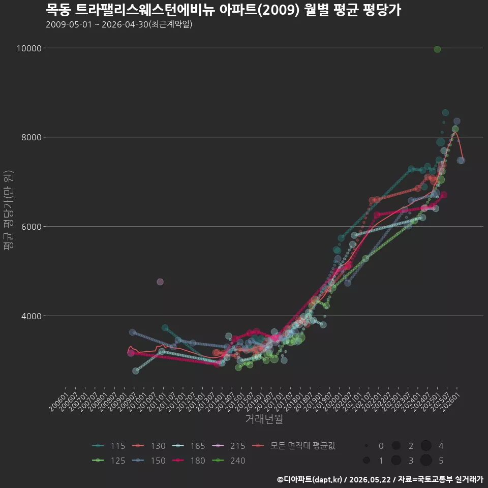 목동 트라팰리스웨스턴에비뉴 아파트(2009) 월별 평균 평당가