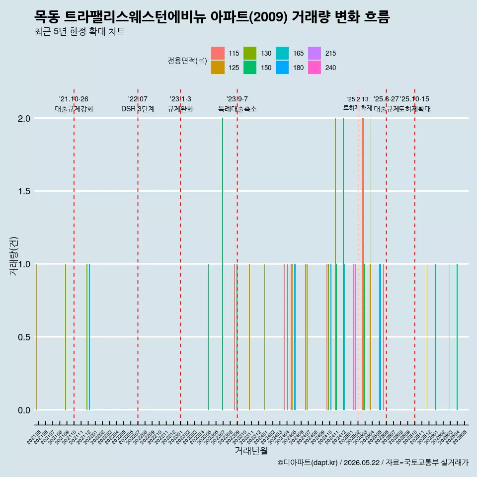 목동 트라팰리스웨스턴에비뉴 아파트(2009) 거래량 변화 흐름