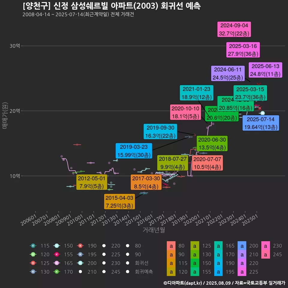 [양천구] 신정 삼성쉐르빌 아파트(2003) 회귀선 예측