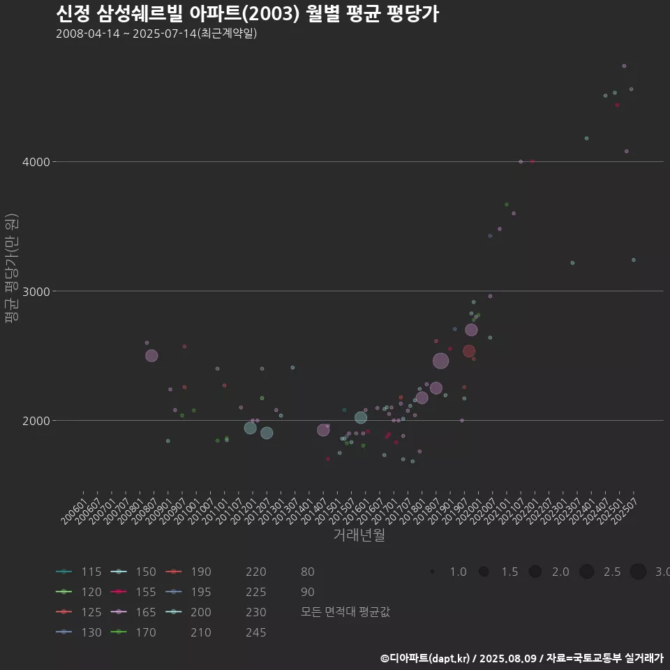 신정 삼성쉐르빌 아파트(2003) 월별 평균 평당가