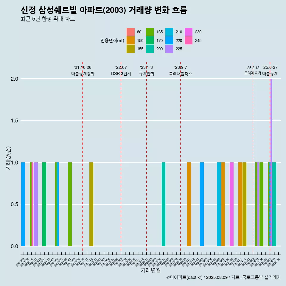 신정 삼성쉐르빌 아파트(2003) 거래량 변화 흐름
