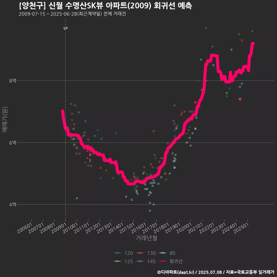 [양천구] 신월 수명산SK뷰 아파트(2009) 회귀선 예측
