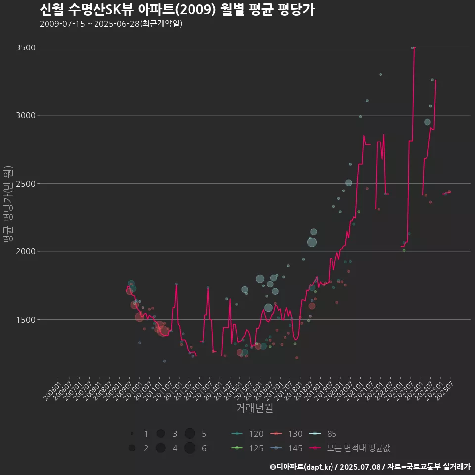 신월 수명산SK뷰 아파트(2009) 월별 평균 평당가