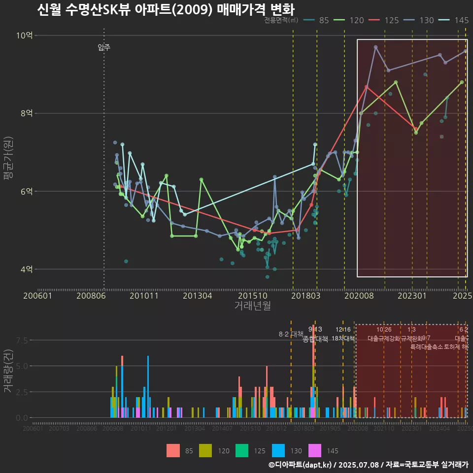 신월 수명산SK뷰 아파트(2009) 매매가격 변화