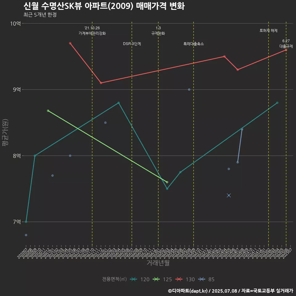신월 수명산SK뷰 아파트(2009) 매매가격 변화